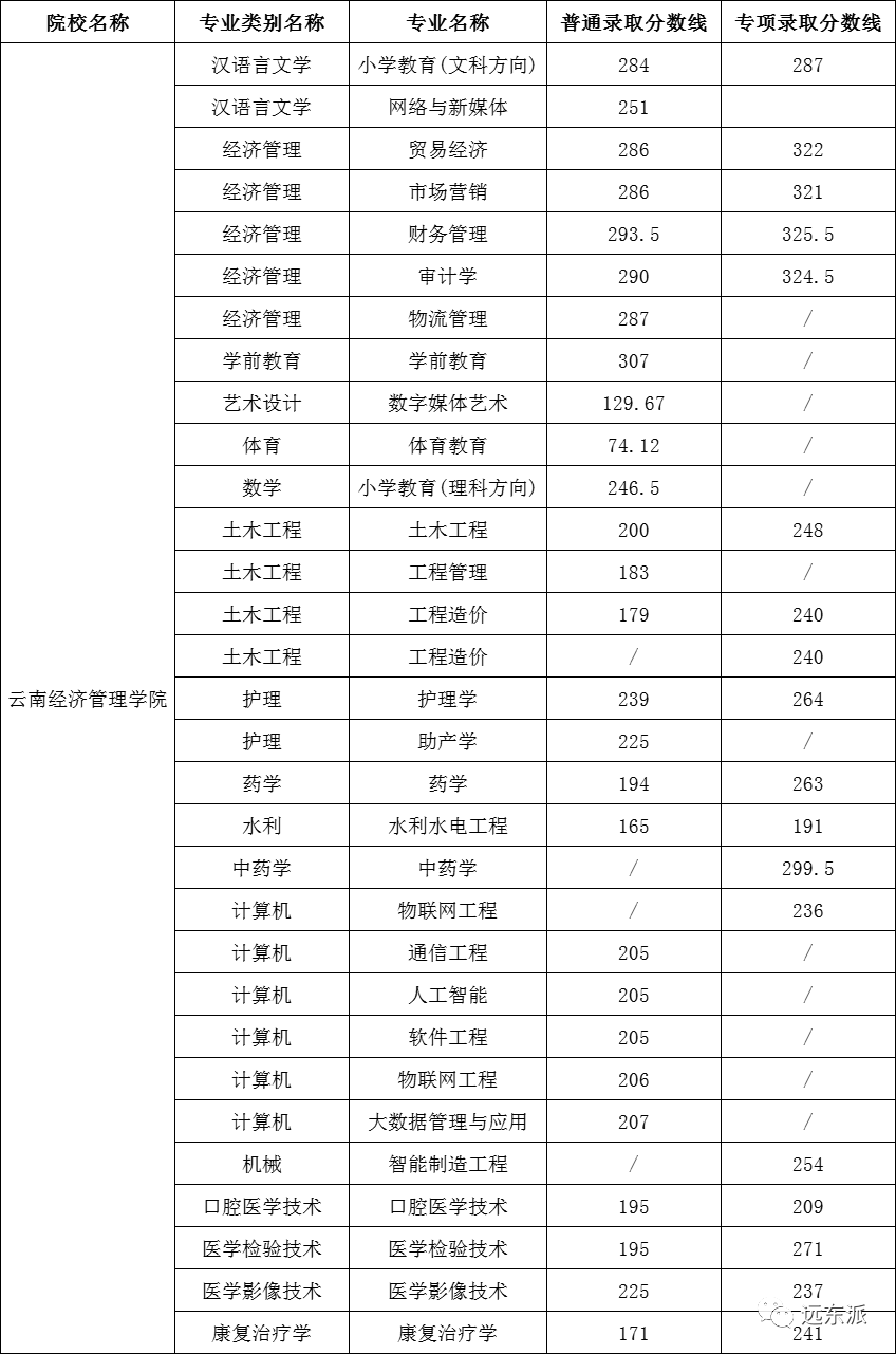 云南高校排名及录取分数线_2024年云南大学滇池学院录取分数线(2024各省份录取分数线及位次排名)_云南各高校录取分数线排名