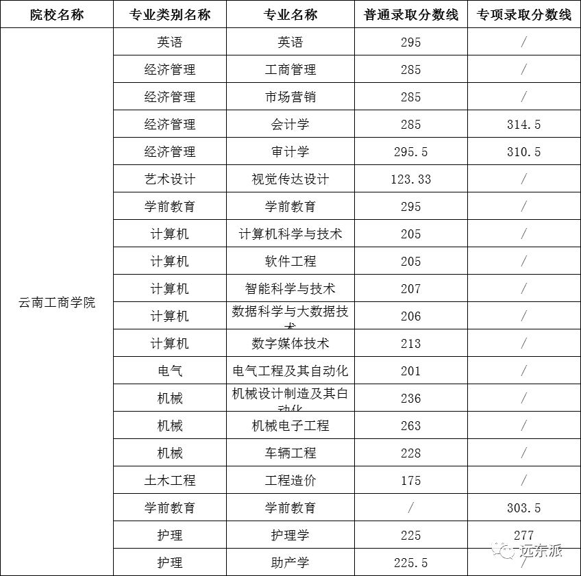 2024年云南大學滇池學院錄取分數線(2024各省份錄取分數線及位次排名)_云南高校排名及錄取分數線_云南各高校錄取分數線排名