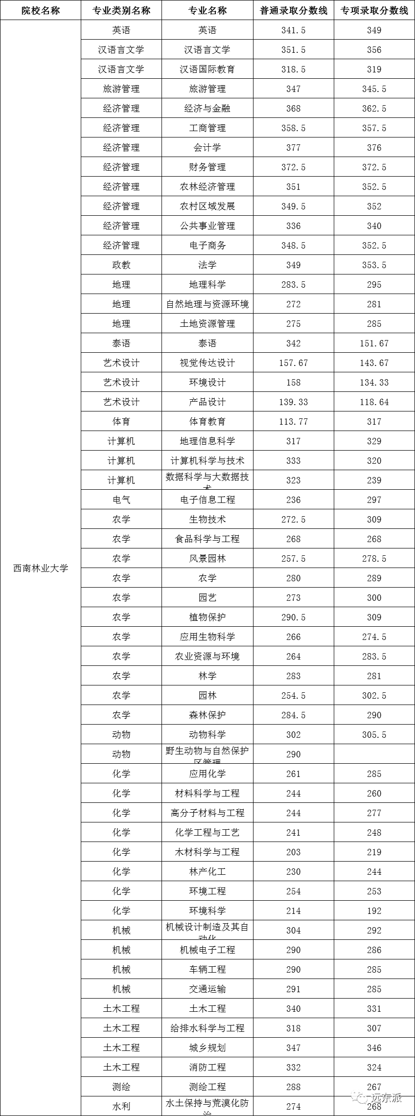 云南高校排名及錄取分數線_云南各高校錄取分數線排名_2024年云南大學滇池學院錄取分數線(2024各省份錄取分數線及位次排名)