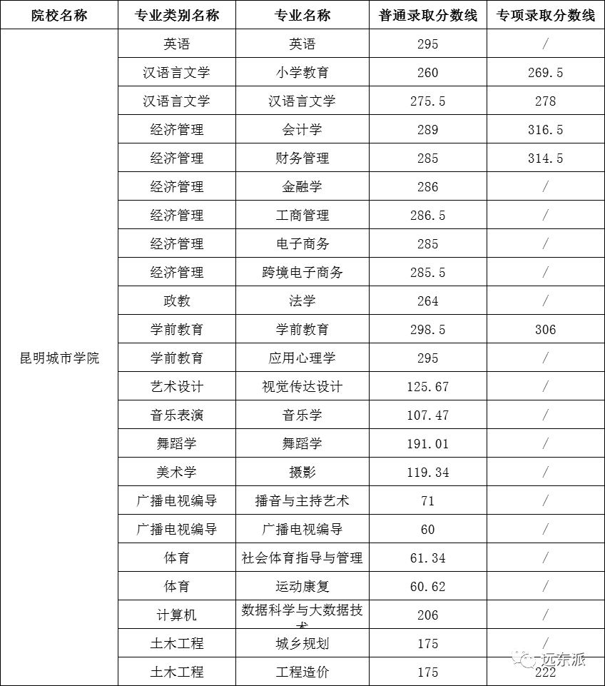 云南高校排名及录取分数线_云南各高校录取分数线排名_2024年云南大学滇池学院录取分数线(2024各省份录取分数线及位次排名)