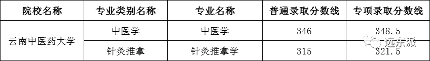 2024年云南大學滇池學院錄取分數線(2024各省份錄取分數線及位次排名)_云南各高校錄取分數線排名_云南高校排名及錄取分數線