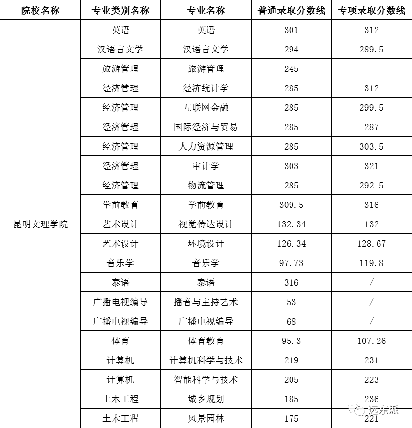 云南各高校錄取分數線排名_2024年云南大學滇池學院錄取分數線(2024各省份錄取分數線及位次排名)_云南高校排名及錄取分數線