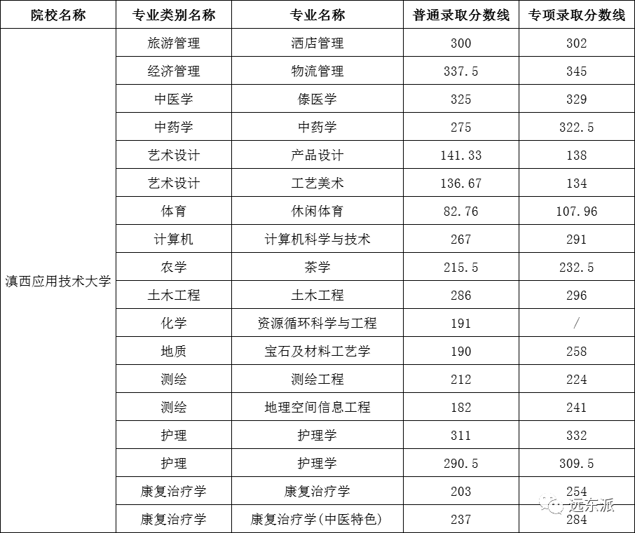 云南高校排名及錄取分數線_云南各高校錄取分數線排名_2024年云南大學滇池學院錄取分數線(2024各省份錄取分數線及位次排名)