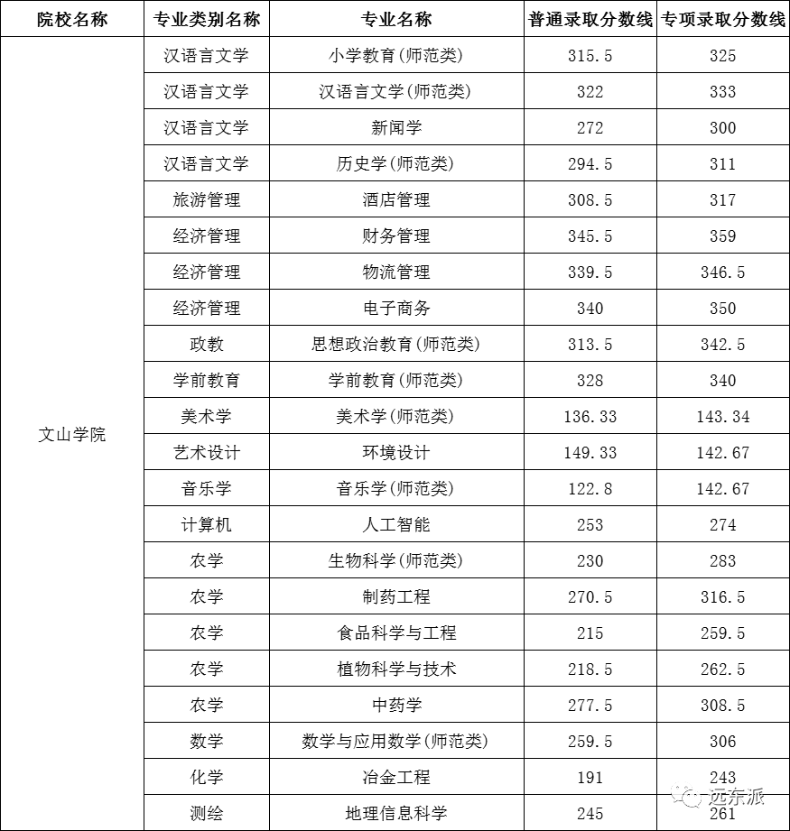 云南高校排名及錄取分數線_云南各高校錄取分數線排名_2024年云南大學滇池學院錄取分數線(2024各省份錄取分數線及位次排名)