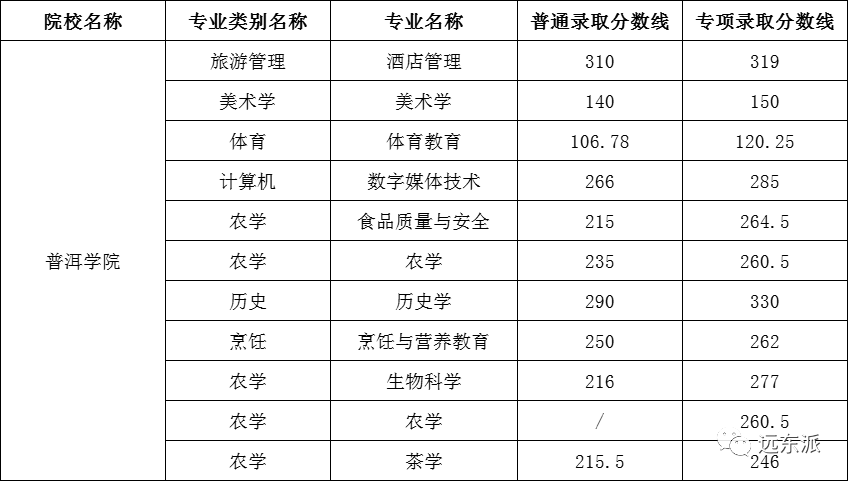 2024年云南大学滇池学院录取分数线(2024各省份录取分数线及位次排名)_云南高校排名及录取分数线_云南各高校录取分数线排名