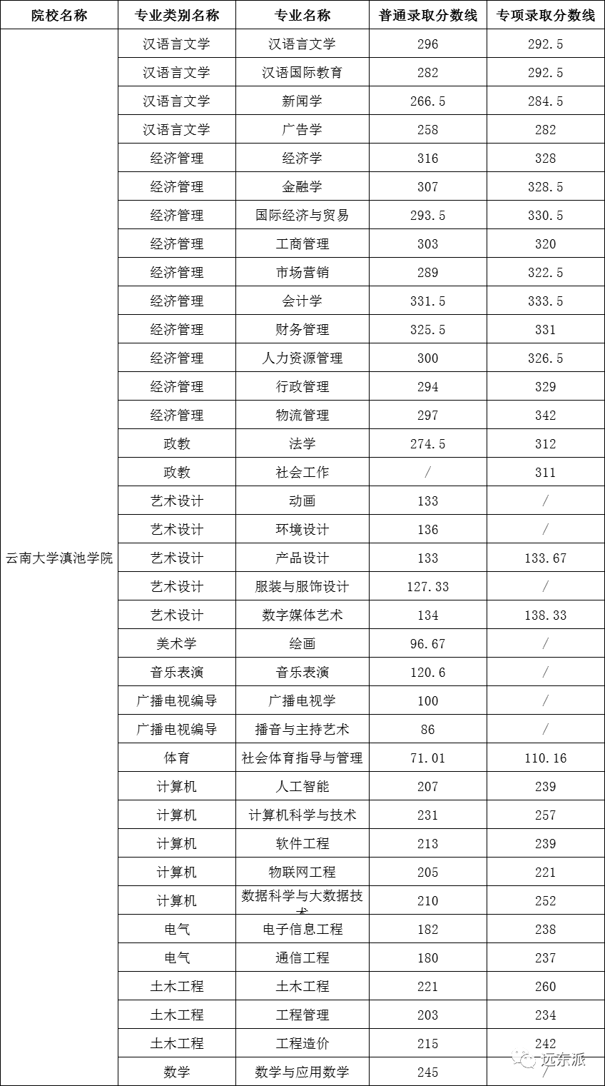 云南各高校錄取分數線排名_云南高校排名及錄取分數線_2024年云南大學滇池學院錄取分數線(2024各省份錄取分數線及位次排名)