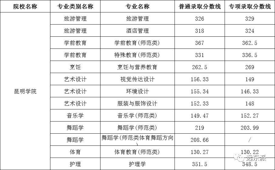 云南高校排名及錄取分數線_2024年云南大學滇池學院錄取分數線(2024各省份錄取分數線及位次排名)_云南各高校錄取分數線排名