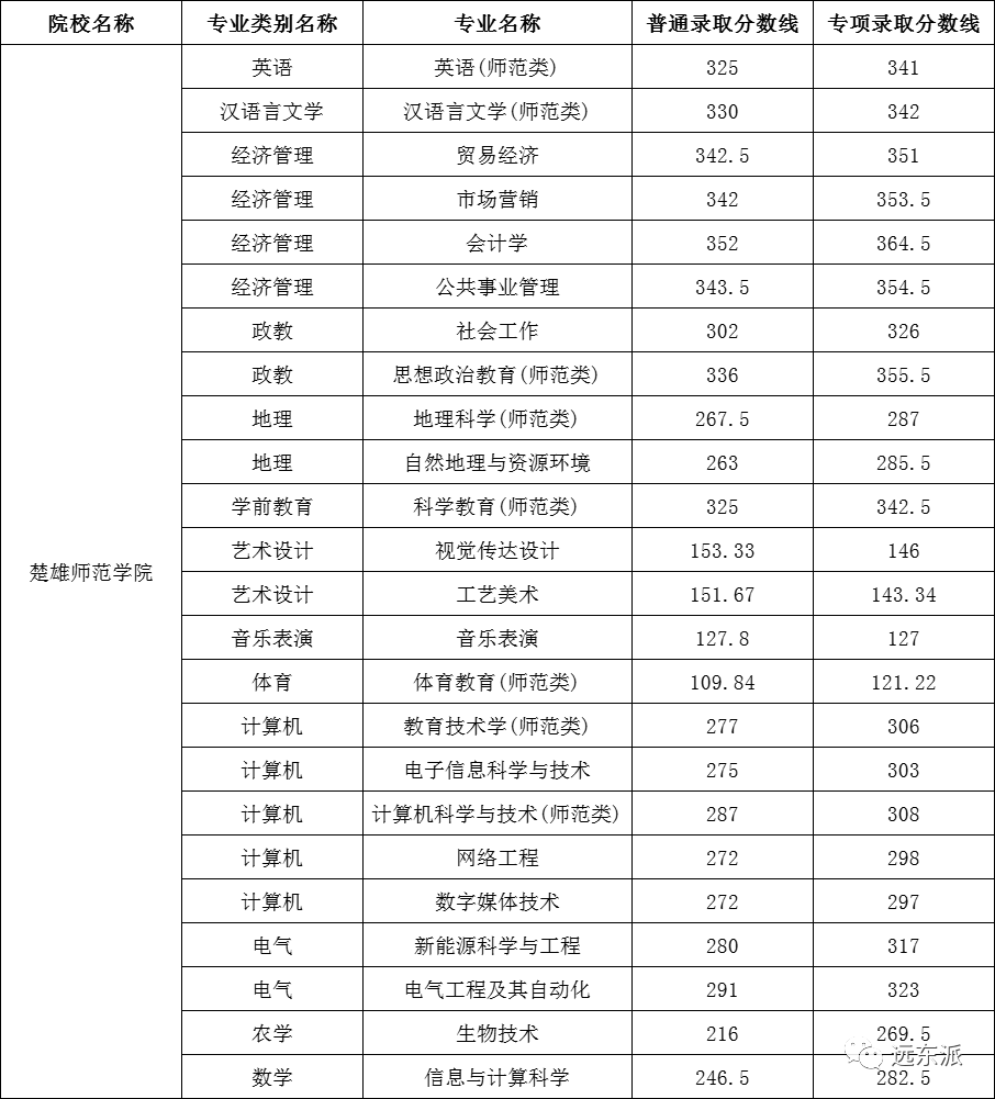 云南高校排名及录取分数线_云南各高校录取分数线排名_2024年云南大学滇池学院录取分数线(2024各省份录取分数线及位次排名)