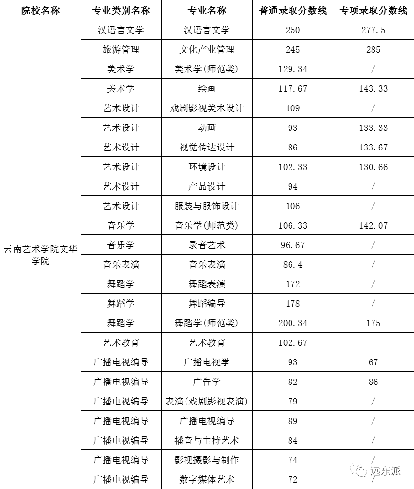 云南高校排名及錄取分數線_云南各高校錄取分數線排名_2024年云南大學滇池學院錄取分數線(2024各省份錄取分數線及位次排名)