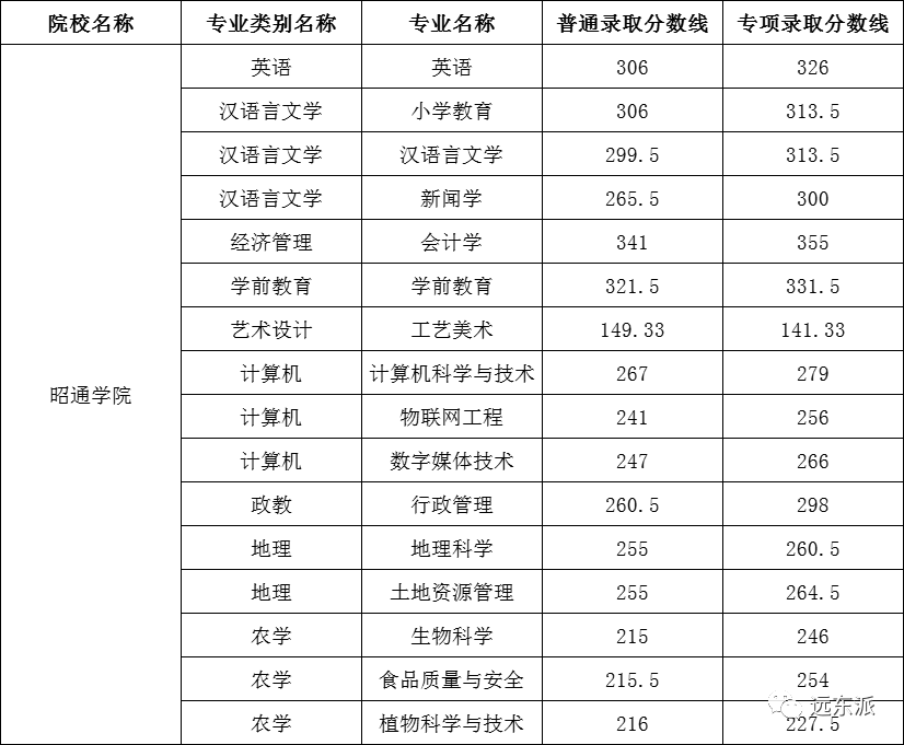 云南各高校录取分数线排名_2024年云南大学滇池学院录取分数线(2024各省份录取分数线及位次排名)_云南高校排名及录取分数线