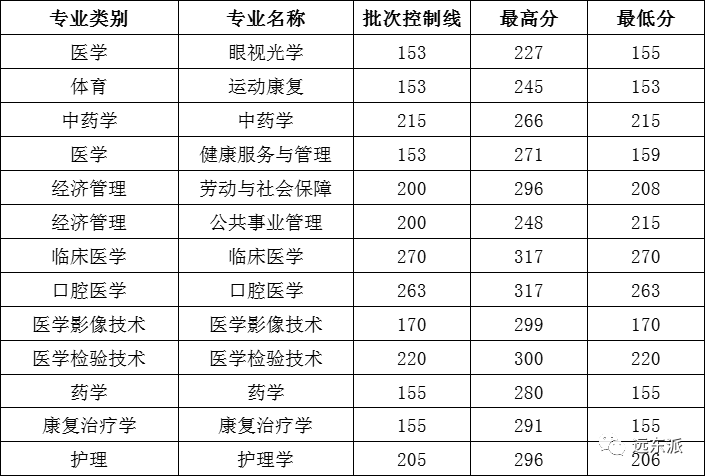 2024年云南大學滇池學院錄取分數線(2024各省份錄取分數線及位次排名)_云南各高校錄取分數線排名_云南高校排名及錄取分數線