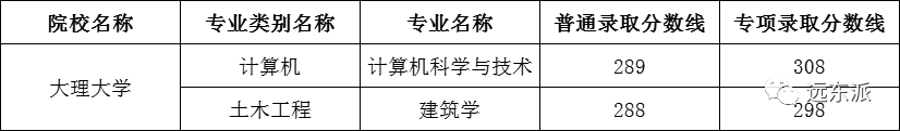 云南高校排名及录取分数线_云南各高校录取分数线排名_2024年云南大学滇池学院录取分数线(2024各省份录取分数线及位次排名)