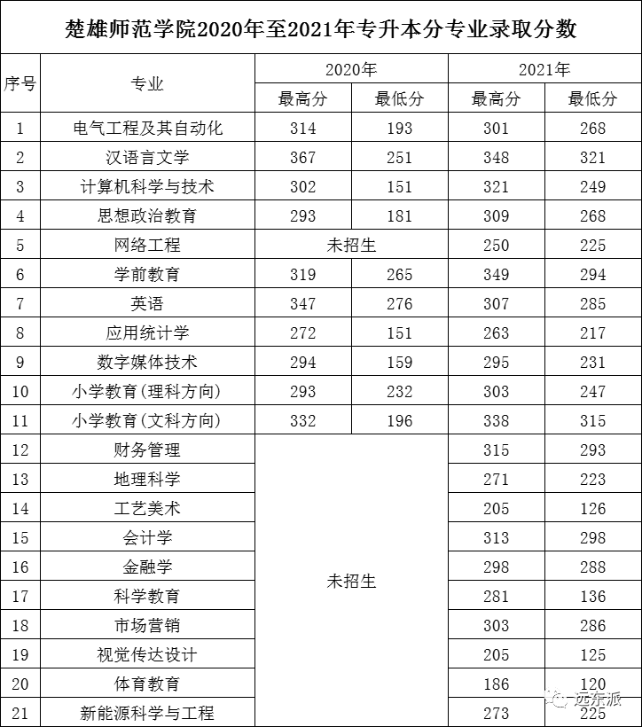 云南高校排名及录取分数线_云南各高校录取分数线排名_2024年云南大学滇池学院录取分数线(2024各省份录取分数线及位次排名)