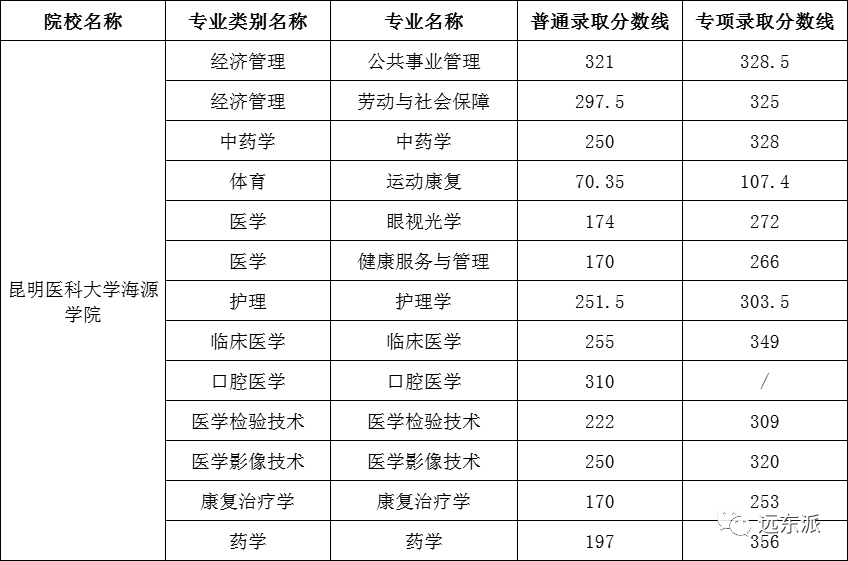 云南各高校录取分数线排名_云南高校排名及录取分数线_2024年云南大学滇池学院录取分数线(2024各省份录取分数线及位次排名)