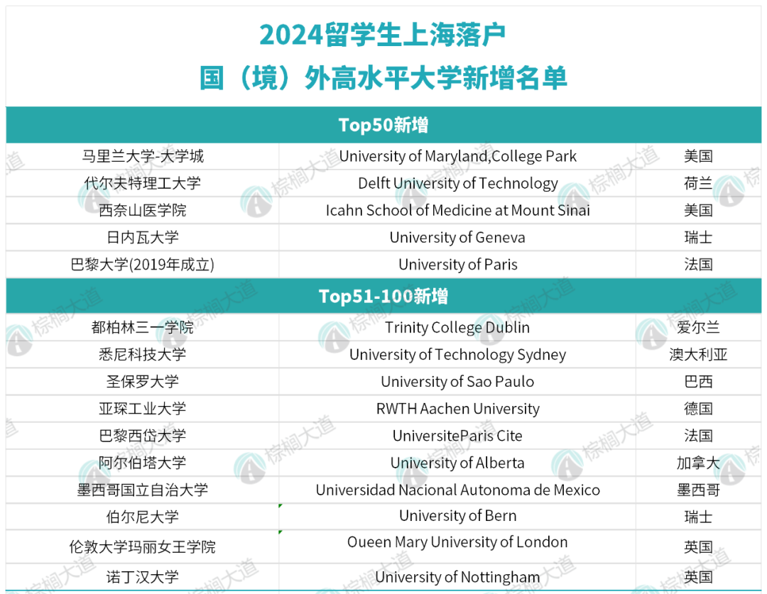 惊！2024上海留学生落户院校名单更新，竟有藤校没资格！