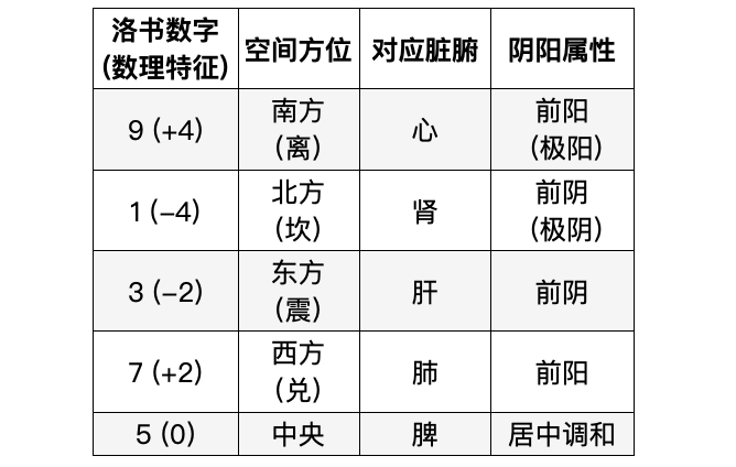 年终结语｜河图洛书与《黄帝内经》(图5)