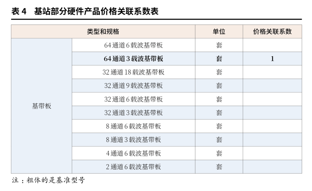 反向引导类策略在基站产品的招标采购中,考虑到标的物技术复杂度较高