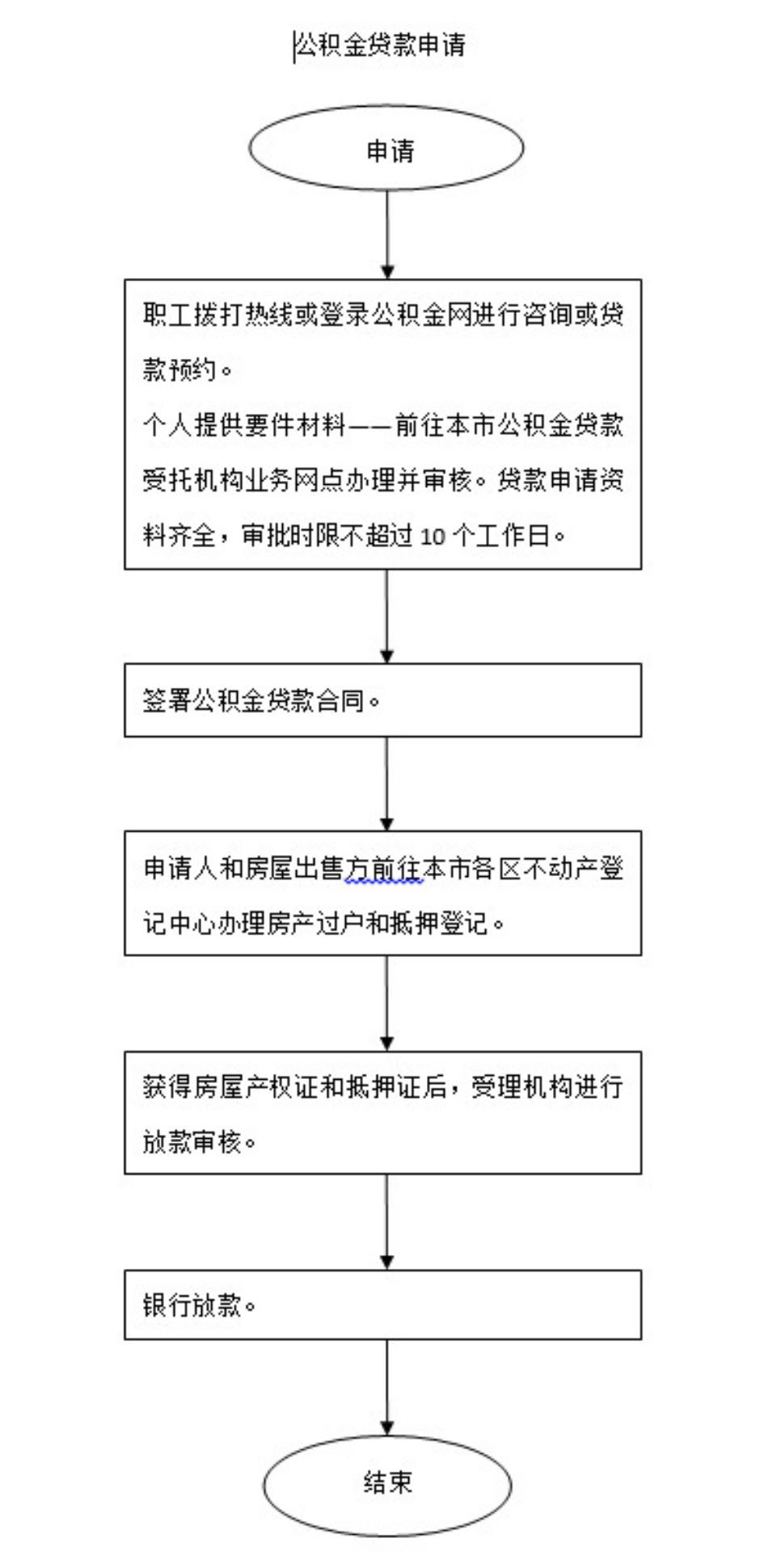 ”，后台回复【公积金】，即可获取上海各区公积金网点一览表。申领流程