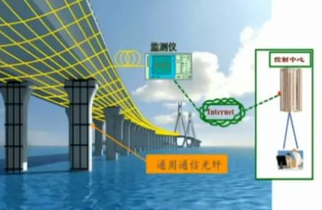 光纤传感技术在土木结构工程中的应用和未来发展前景