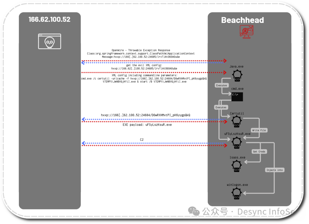 ApacheActiveMQ漏洞导致LockBit勒索软件攻击事件分析 | ZONE.CI 全球网