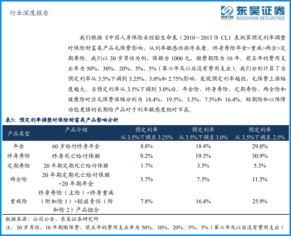 预定利率3%的保险
