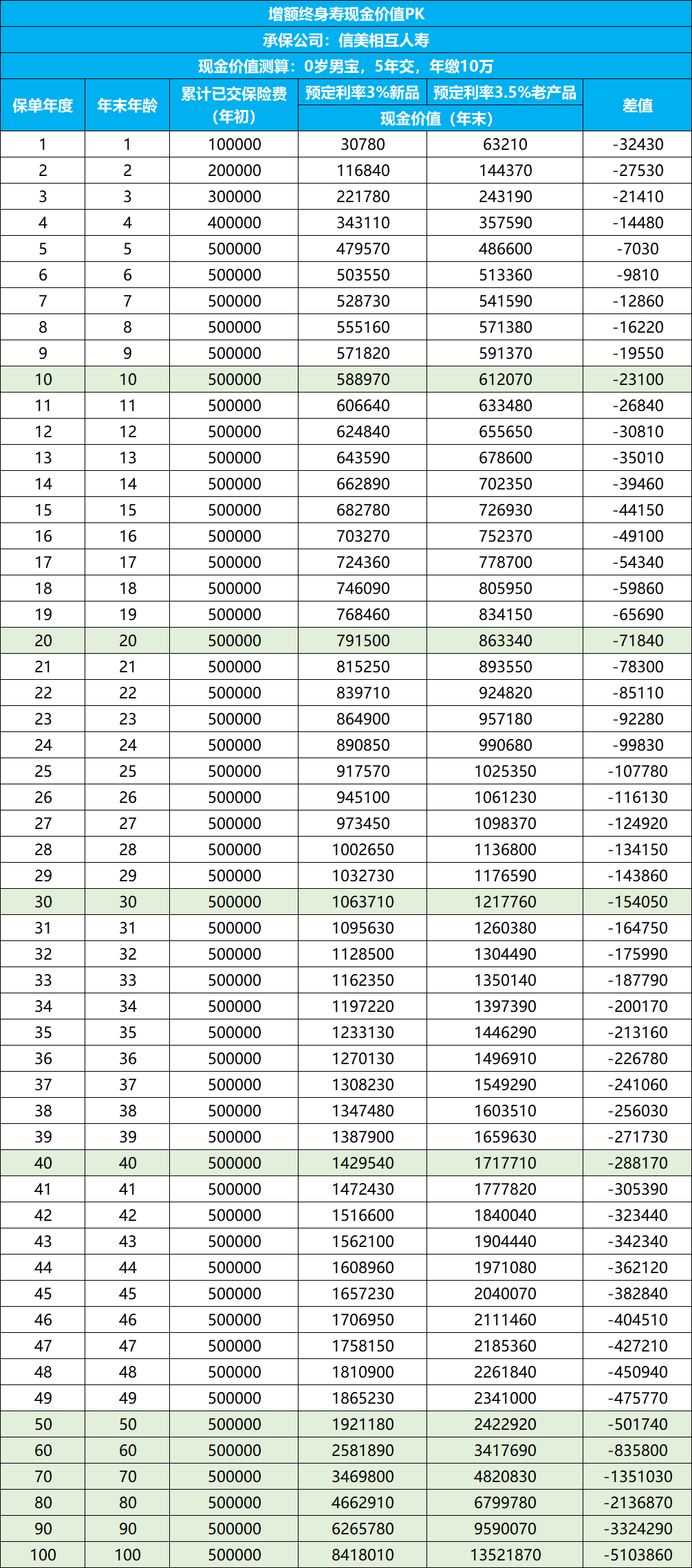 传家有道(尊享版)现金价值对比