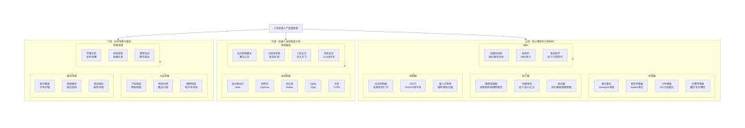人形机器人产业链图谱
