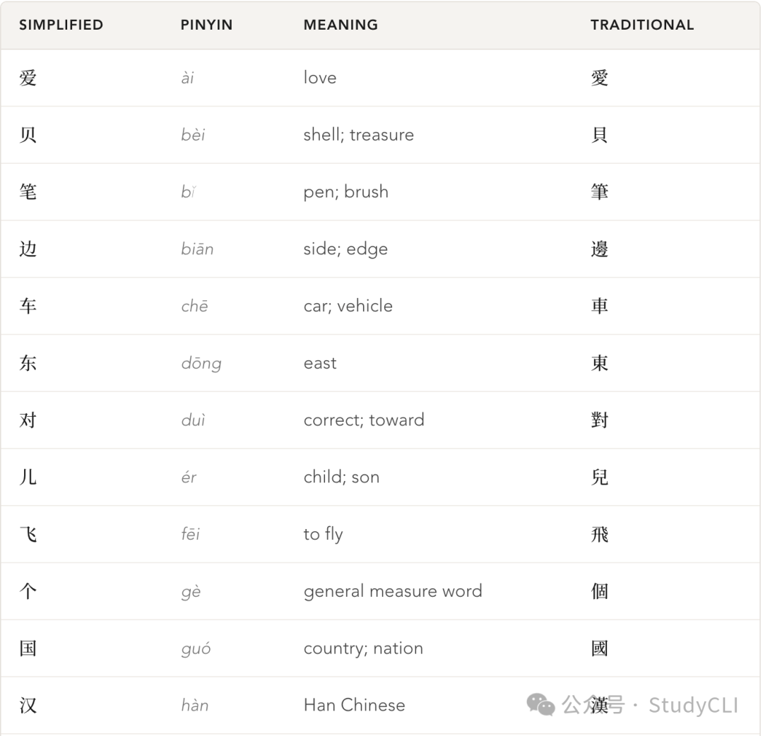 Mainland China Simplified vs Traditional Chinese ： Guide for Learners