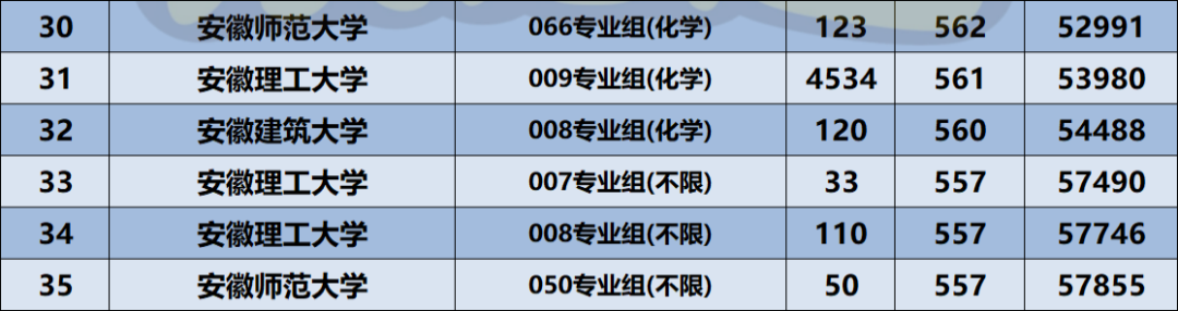 2024年安徽理工大學專業錄取分數線（2024各省份錄取分數線及位次排名）_安徽理工在安徽的錄取分數線_安徽理工大學各省錄取分數線