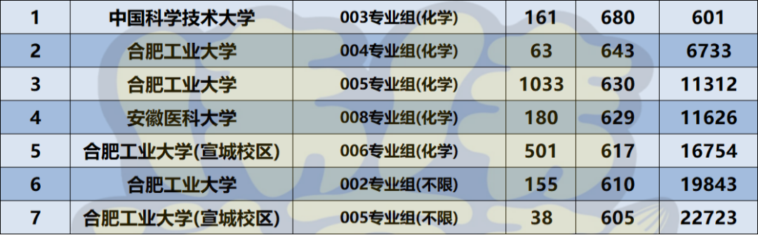 安徽理工大學各省錄取分數線_安徽理工在安徽的錄取分數線_2024年安徽理工大學專業錄取分數線（2024各省份錄取分數線及位次排名）