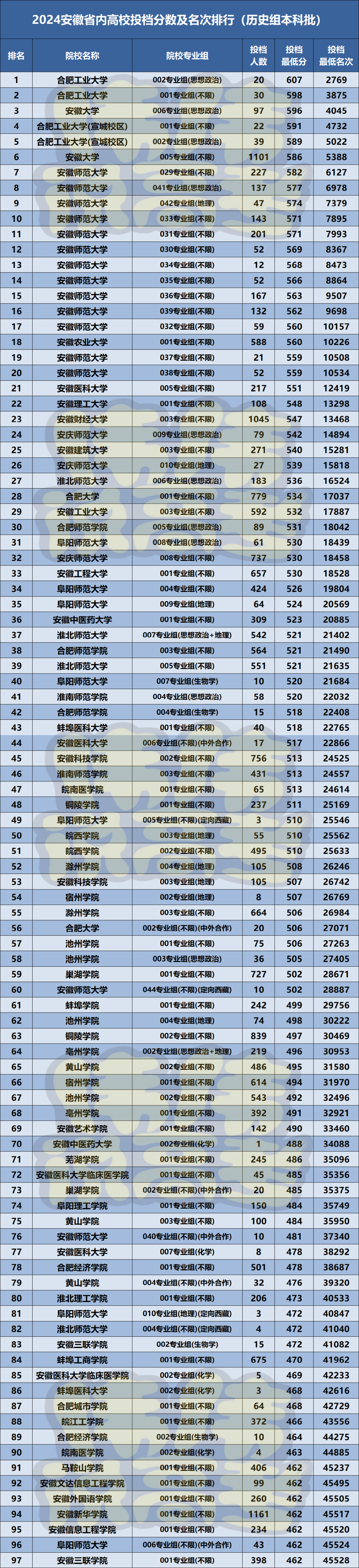 安徽理工大學各省錄取分數線_安徽理工在安徽的錄取分數線_2024年安徽理工大學專業錄取分數線（2024各省份錄取分數線及位次排名）