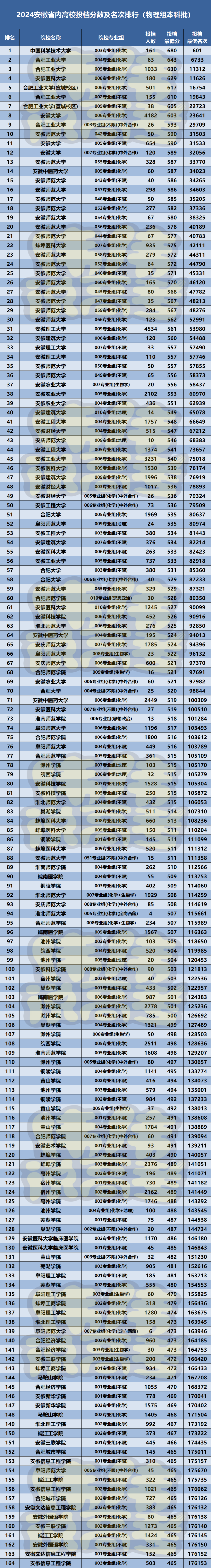 2024年安徽理工大學專業錄取分數線（2024各省份錄取分數線及位次排名）_安徽理工在安徽的錄取分數線_安徽理工大學各省錄取分數線