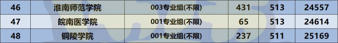 2024年安徽理工大學專業錄取分數線（2024各省份錄取分數線及位次排名）_安徽理工大學各省錄取分數線_安徽理工在安徽的錄取分數線