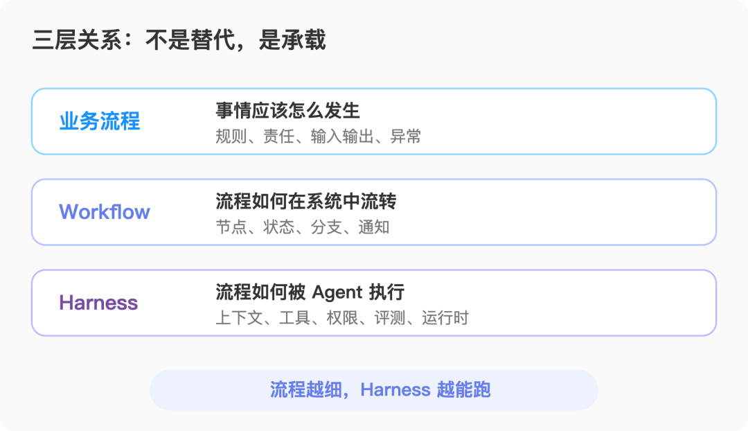 正本清源：企业 AI 不是建在 Harness 上，而是用 Harness 承载业务流程