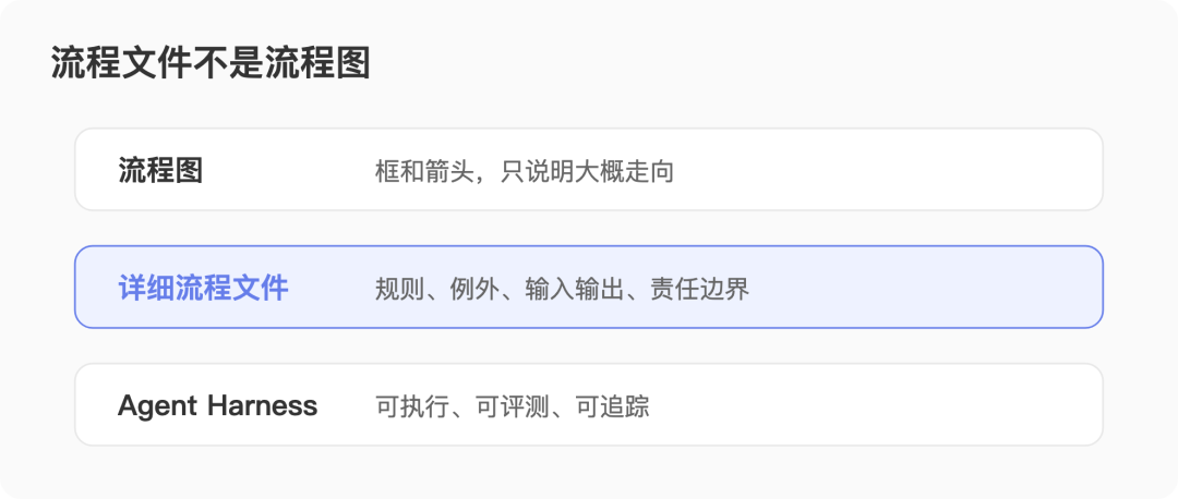 正本清源：企业 AI 不是建在 Harness 上，而是用 Harness 承载业务流程
