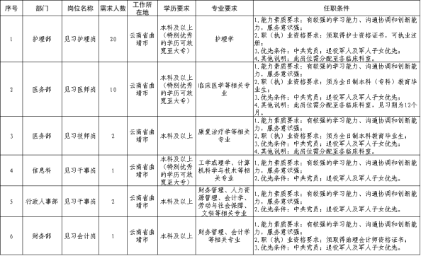 曲靖六十九医院2025年就业见习生招募公告