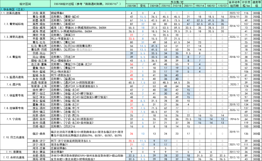 全国高铁网车次密度示意图| 2023年7月的图26