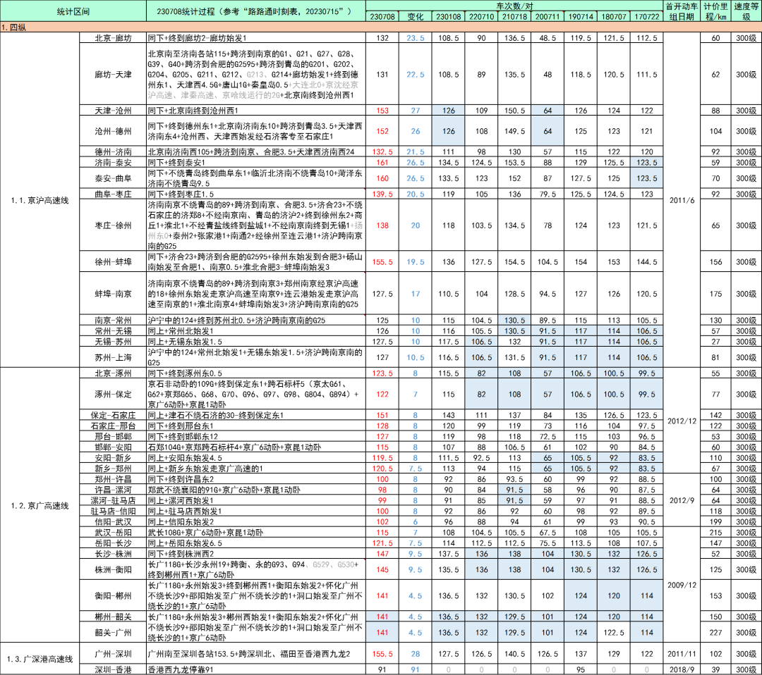 全国高铁网车次密度示意图| 2023年7月的图4