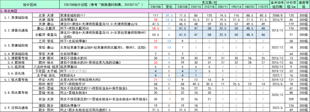 全国高铁网车次密度示意图| 2023年7月的图22