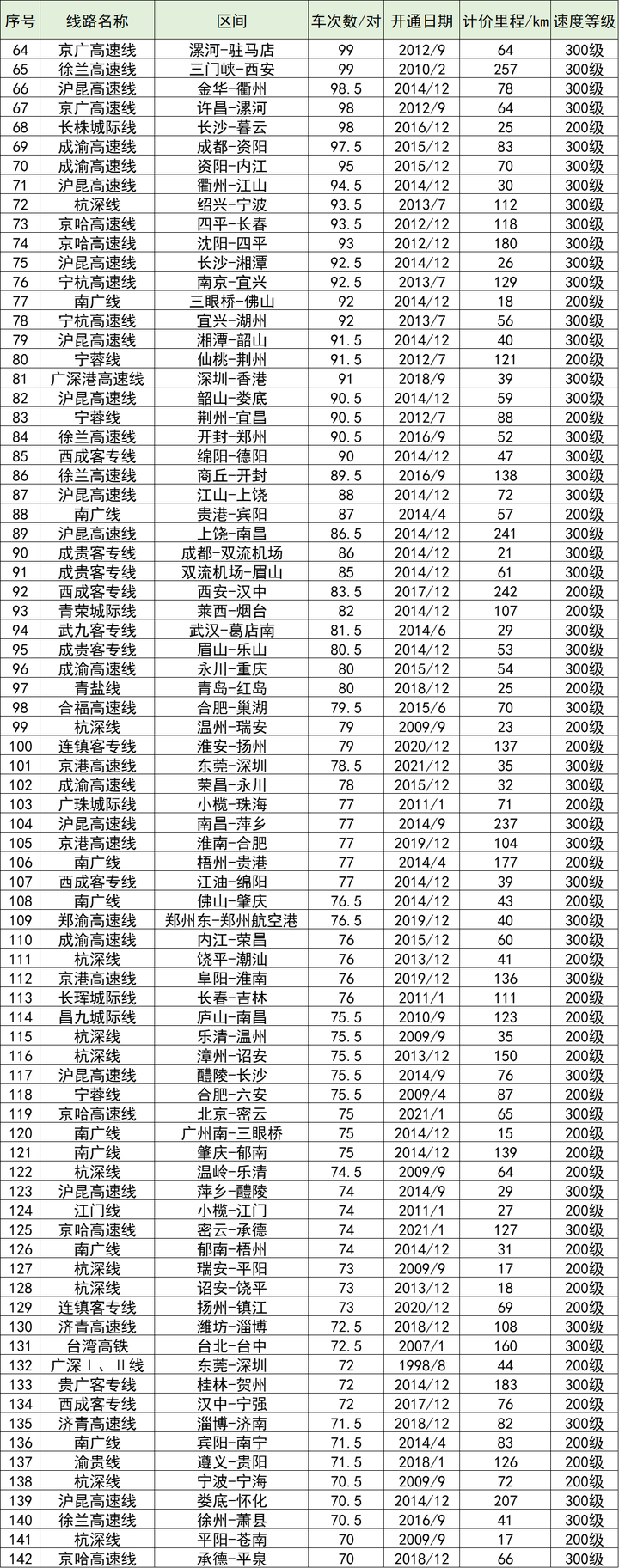 全国高铁网车次密度示意图| 2023年7月的图52