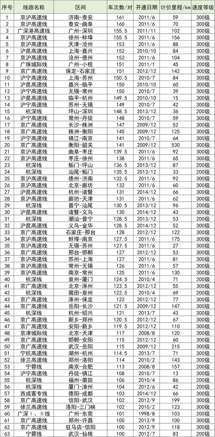 全国高铁网车次密度示意图| 2023年7月的图50