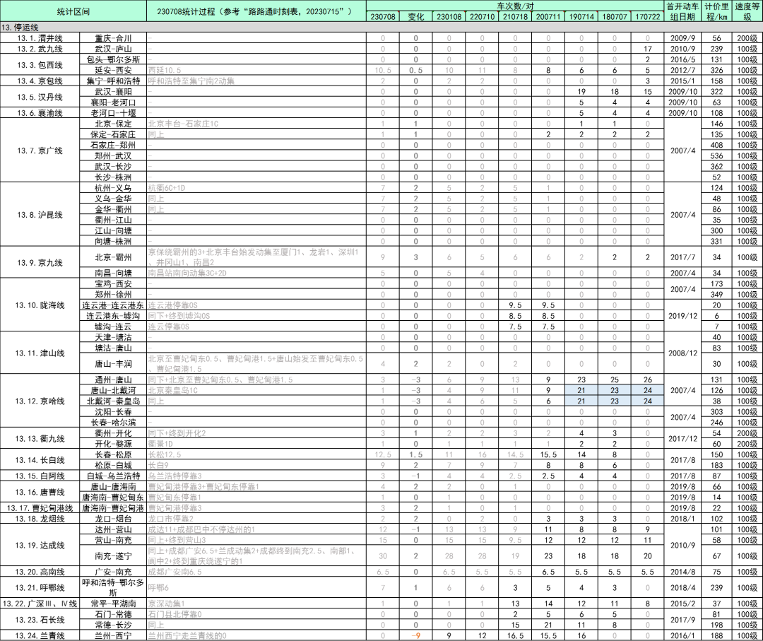 全国高铁网车次密度示意图| 2023年7月的图37