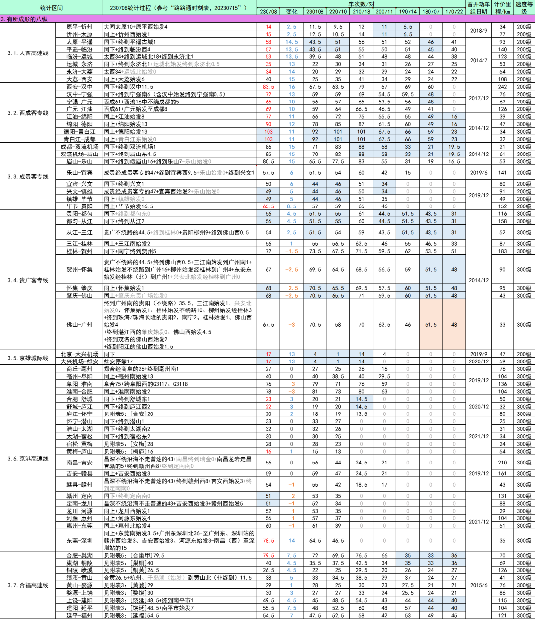 全国高铁网车次密度示意图| 2023年7月的图18