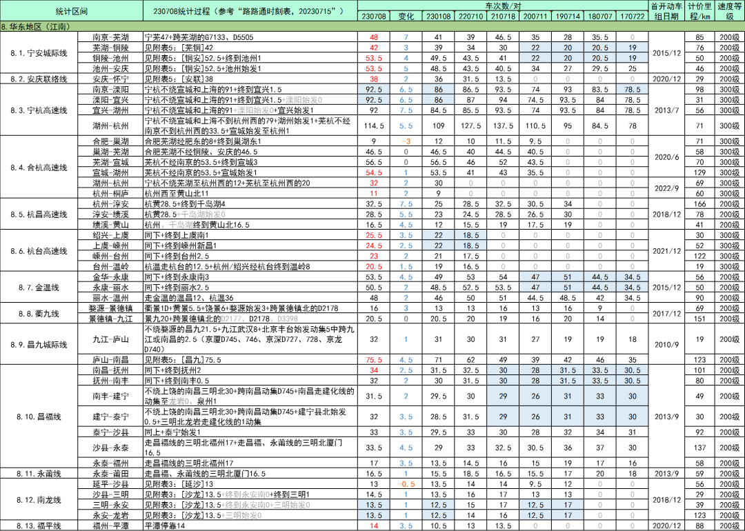 全国高铁网车次密度示意图| 2023年7月的图27