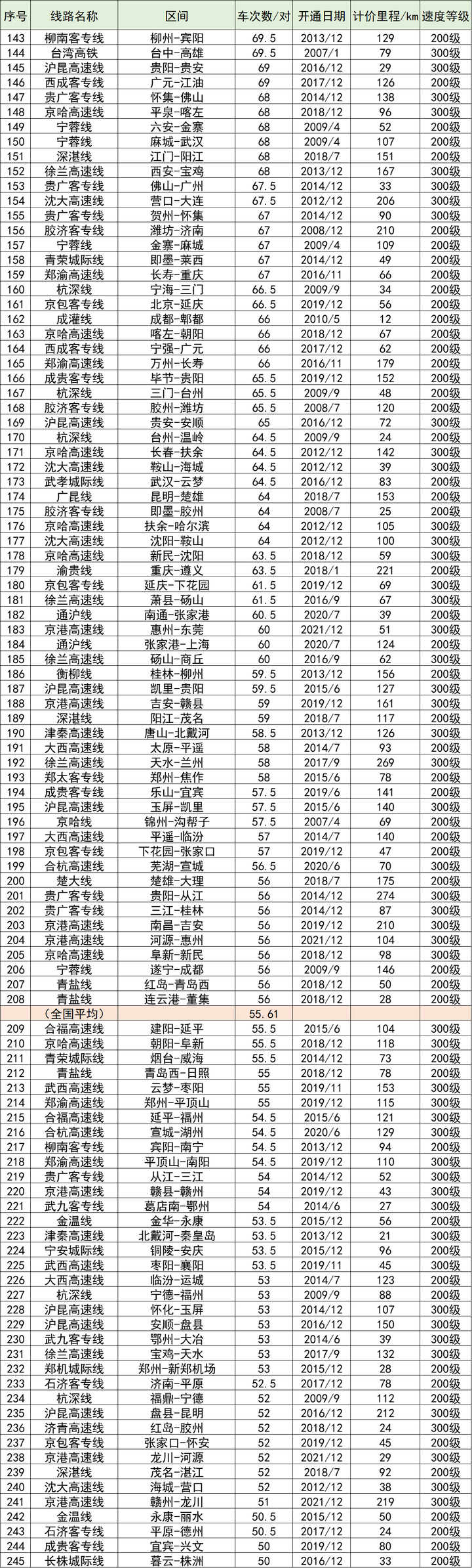 全国高铁网车次密度示意图| 2023年7月的图54
