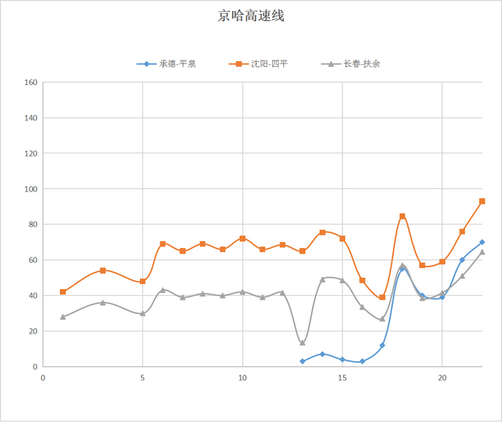 全国高铁网车次密度示意图| 2023年7月的图9