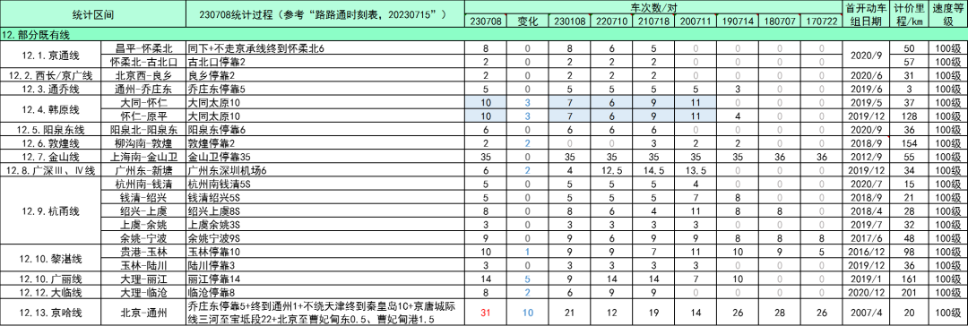 全国高铁网车次密度示意图| 2023年7月的图36