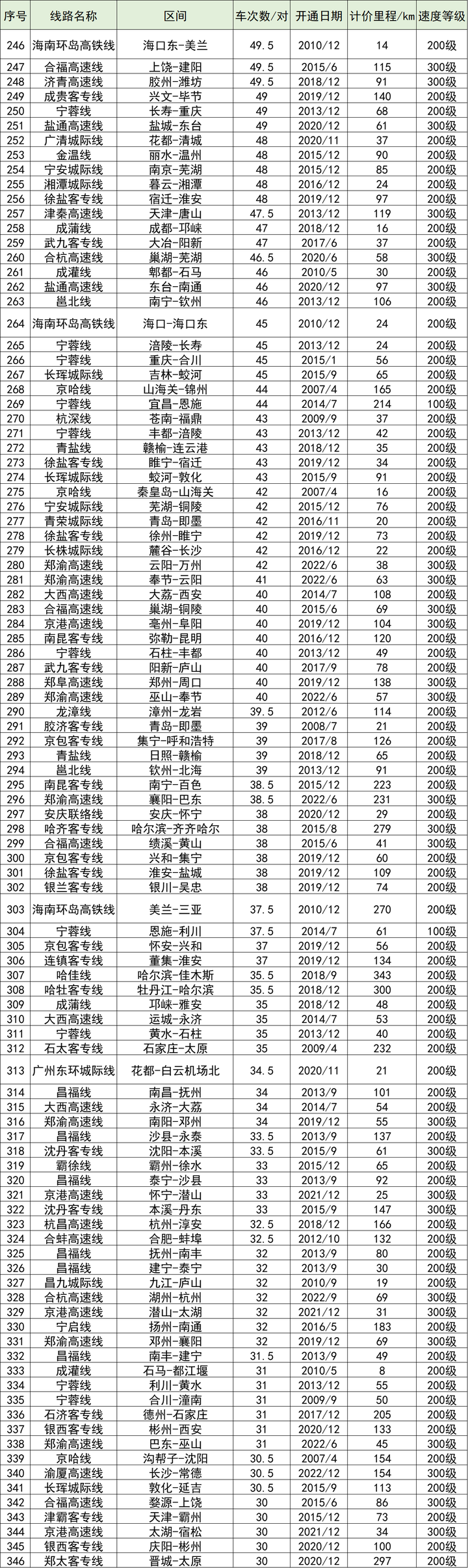 全国高铁网车次密度示意图| 2023年7月的图55
