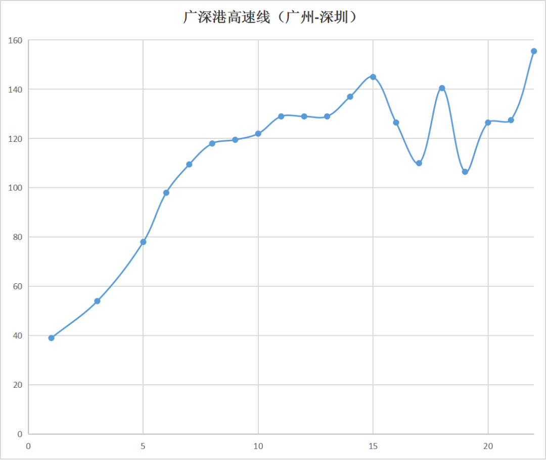 全国高铁网车次密度示意图| 2023年7月的图8