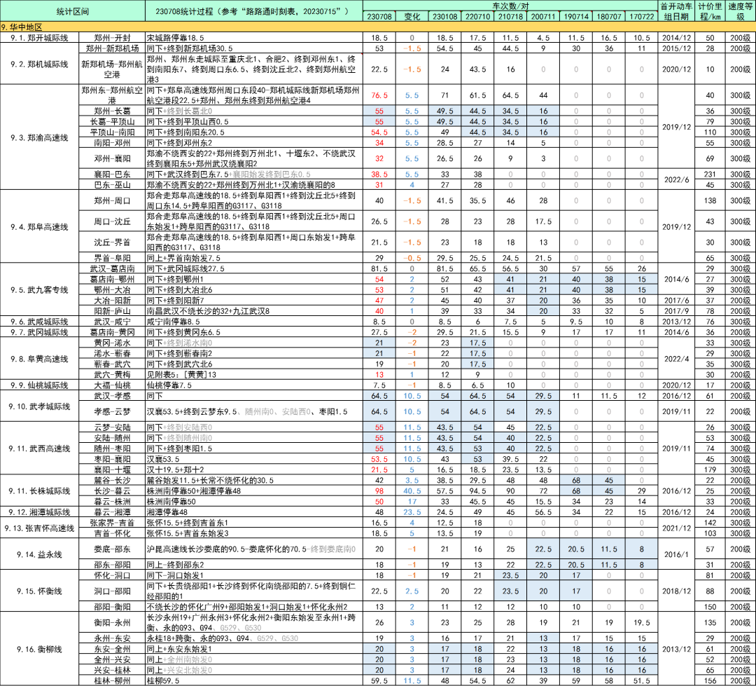 全国高铁网车次密度示意图| 2023年7月的图29